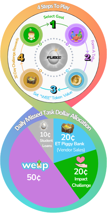Four steps to play and daily missed-task token allocation diagram